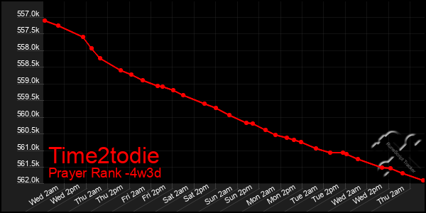 Last 31 Days Graph of Time2todie