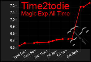 Total Graph of Time2todie