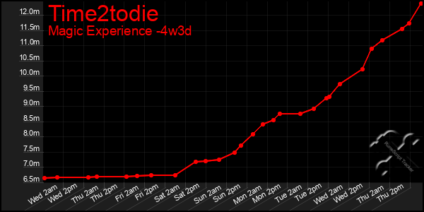 Last 31 Days Graph of Time2todie