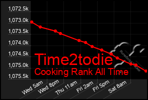 Total Graph of Time2todie
