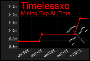 Total Graph of Timelessxo
