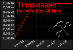 Total Graph of Timelessxo