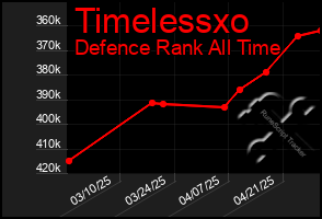 Total Graph of Timelessxo