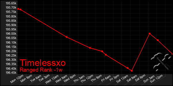 Last 7 Days Graph of Timelessxo