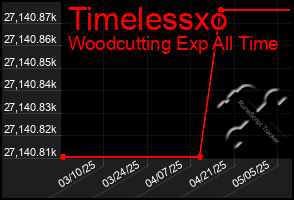 Total Graph of Timelessxo