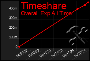 Total Graph of Timeshare