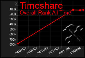 Total Graph of Timeshare