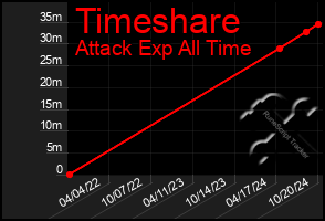 Total Graph of Timeshare