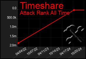 Total Graph of Timeshare