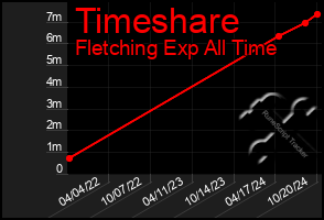 Total Graph of Timeshare