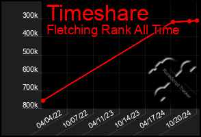 Total Graph of Timeshare