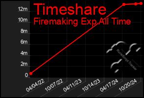 Total Graph of Timeshare