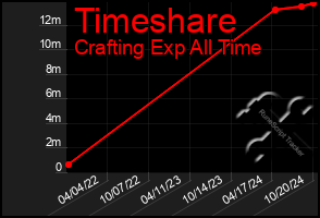 Total Graph of Timeshare