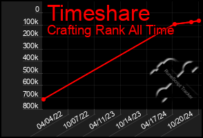 Total Graph of Timeshare