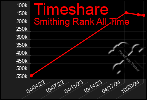 Total Graph of Timeshare