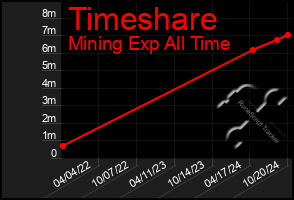 Total Graph of Timeshare