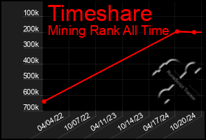 Total Graph of Timeshare