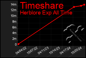 Total Graph of Timeshare