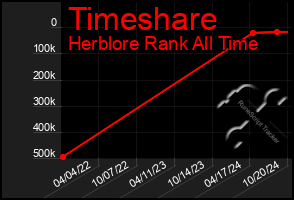 Total Graph of Timeshare