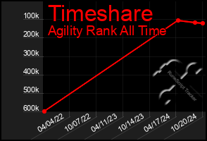 Total Graph of Timeshare