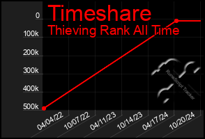 Total Graph of Timeshare