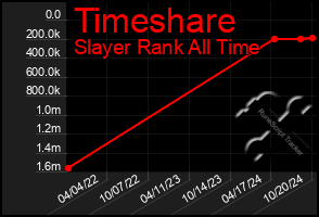 Total Graph of Timeshare