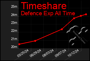 Total Graph of Timeshare