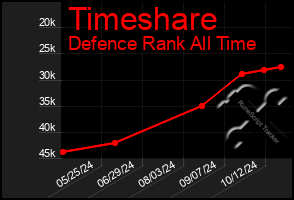 Total Graph of Timeshare