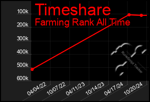 Total Graph of Timeshare