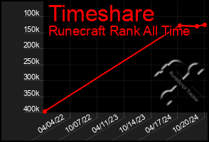 Total Graph of Timeshare