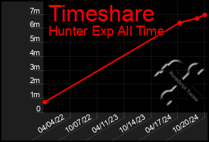 Total Graph of Timeshare