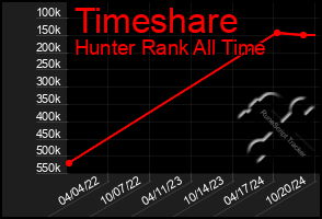 Total Graph of Timeshare