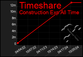 Total Graph of Timeshare