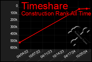 Total Graph of Timeshare