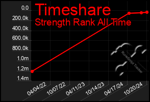 Total Graph of Timeshare