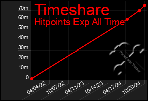 Total Graph of Timeshare