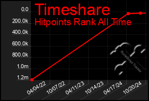 Total Graph of Timeshare