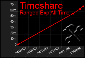 Total Graph of Timeshare