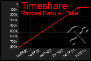 Total Graph of Timeshare