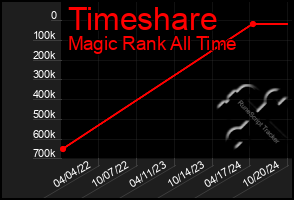 Total Graph of Timeshare