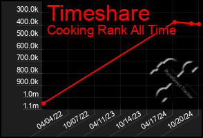 Total Graph of Timeshare