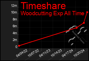 Total Graph of Timeshare