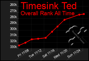 Total Graph of Timesink Ted