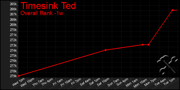 Last 7 Days Graph of Timesink Ted