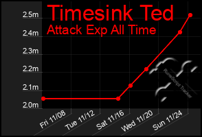 Total Graph of Timesink Ted