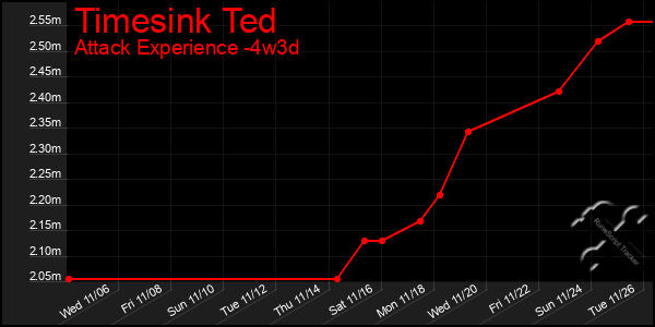 Last 31 Days Graph of Timesink Ted