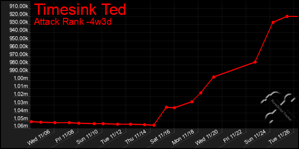 Last 31 Days Graph of Timesink Ted