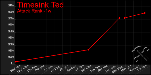 Last 7 Days Graph of Timesink Ted