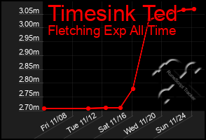 Total Graph of Timesink Ted