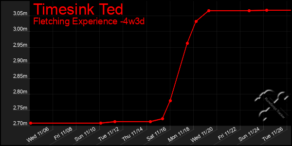 Last 31 Days Graph of Timesink Ted